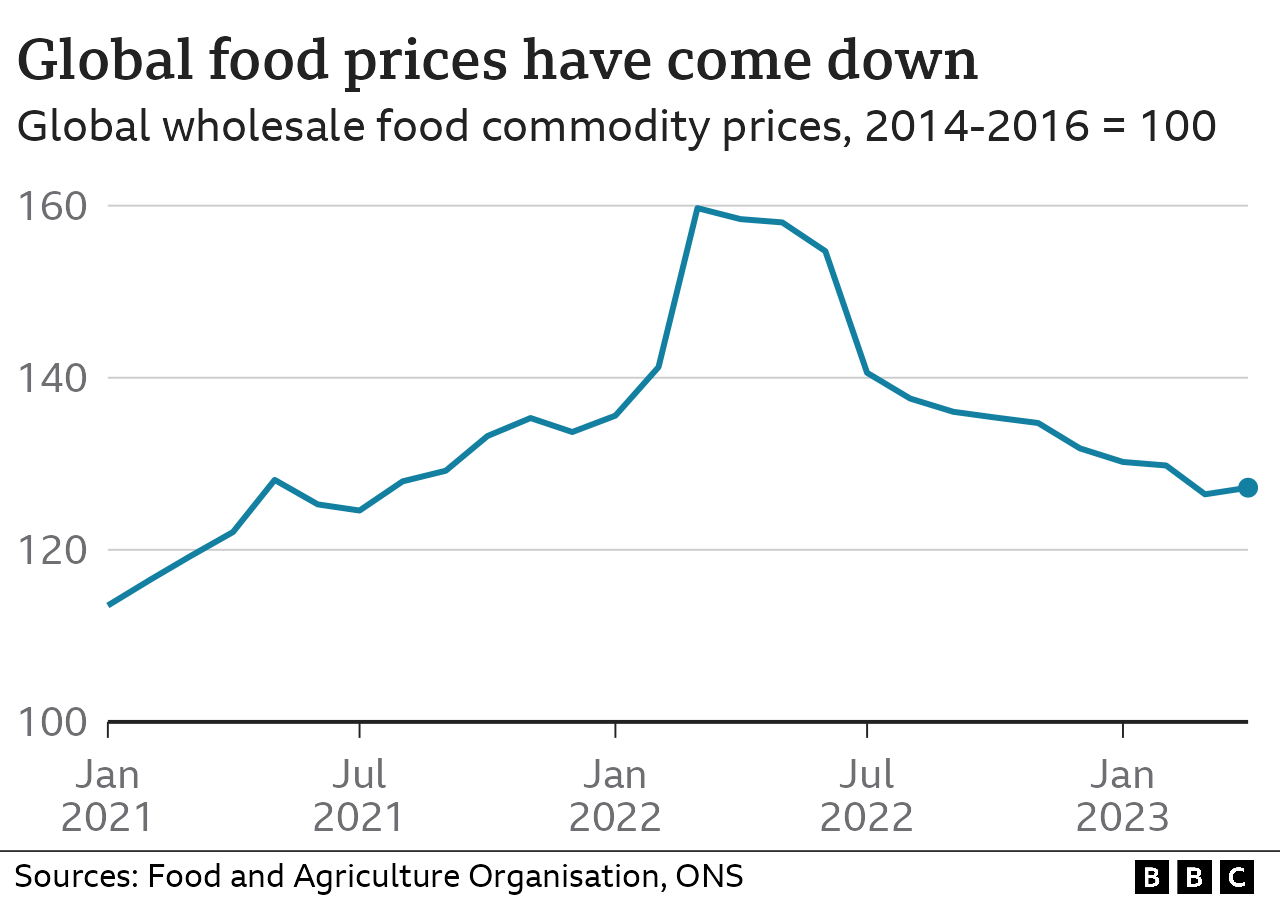 Chart showing global food prices have come down