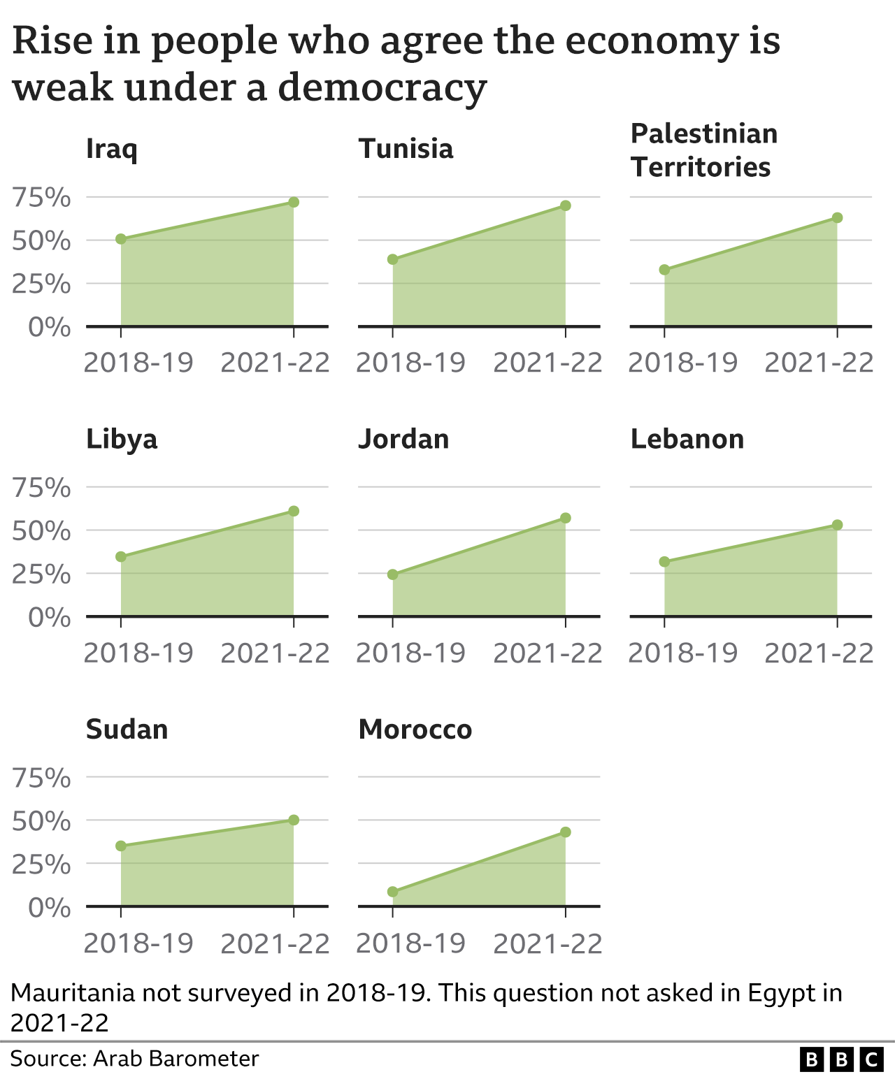 Chart showing the proportion of people who believe that the economy is weak under a democracy. In all eight locations, there has been a rise since the previous survey in 2018-2019.