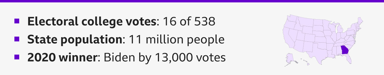 Graphic highlighting the southwestern state of Georgia with some text saying - Electoral college votes: 16 of 538; State population: 11 million people; 2020 winner: Biden by 13,000 votes. 