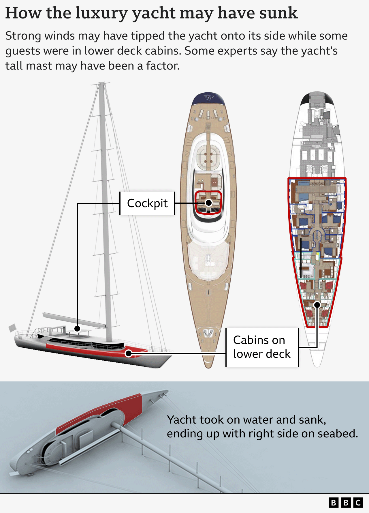 Graphic showing how the yacht might have sunk off the coast of Italy - strong winds may have tipped the yacht onto its side while some guests were in lower deck cabins