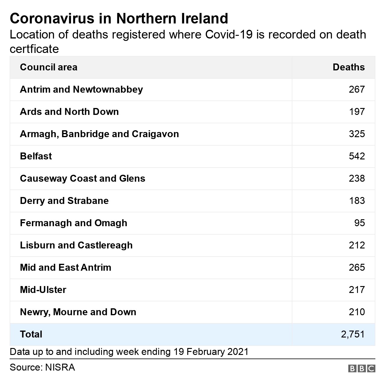 Deaths by local government district