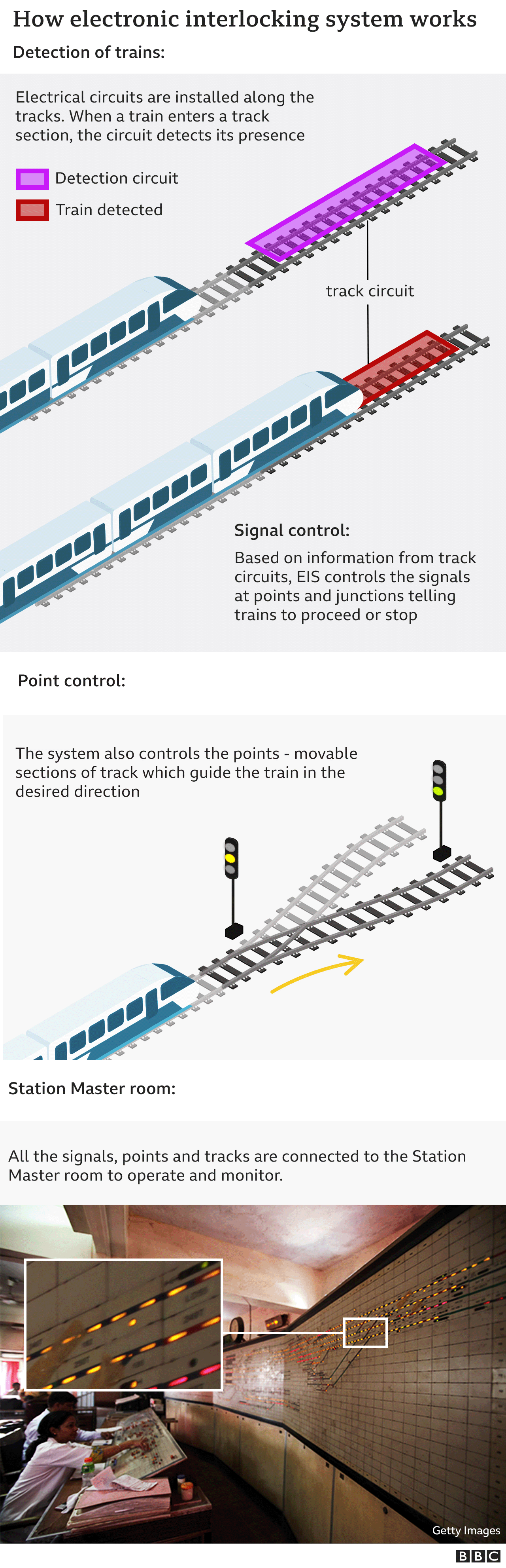 Graphic showing how the electronic interlocking system works