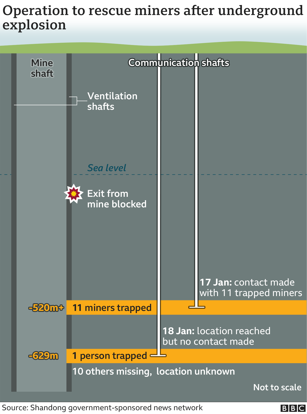 Graphic of mine rescue