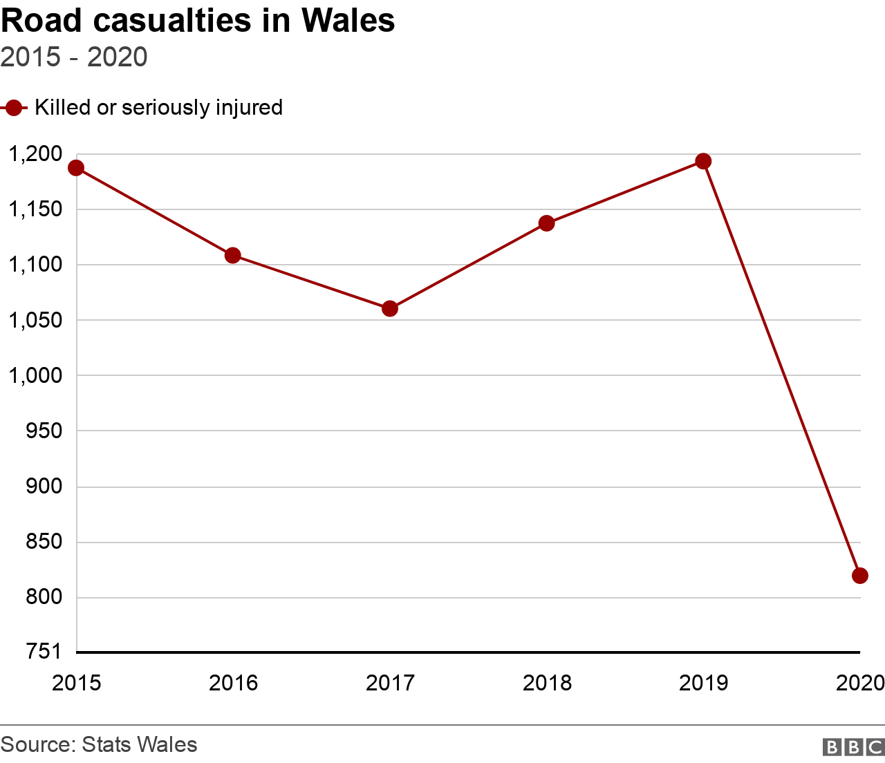 Road casualties