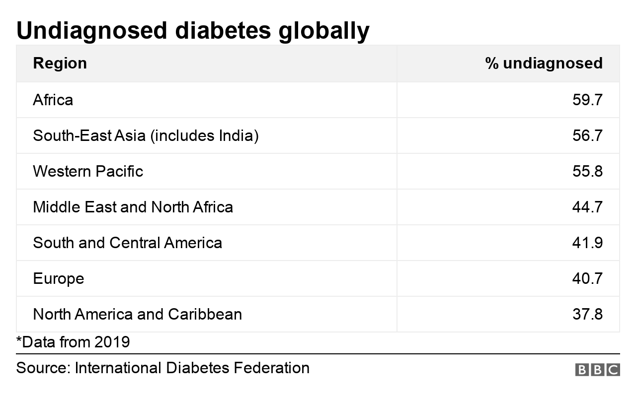 Table of %age of undiagnosed diabetes globally