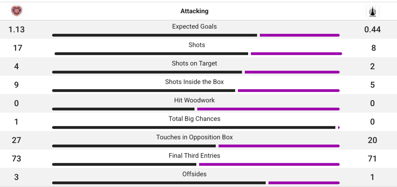 Attacking stats between Hearts and Falkirk