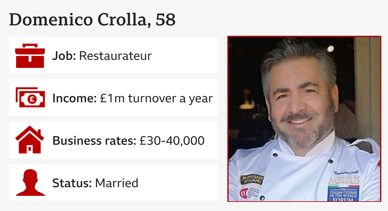 Infographic saying Domenico Crolla, 58, Job: Restaurateur, Income: £1m turnover a year, Business rate: £30-£40k a year, Status: Married
