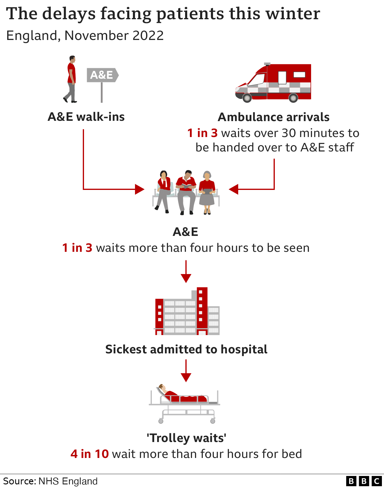 Graphic showing the delays facing patients this winter