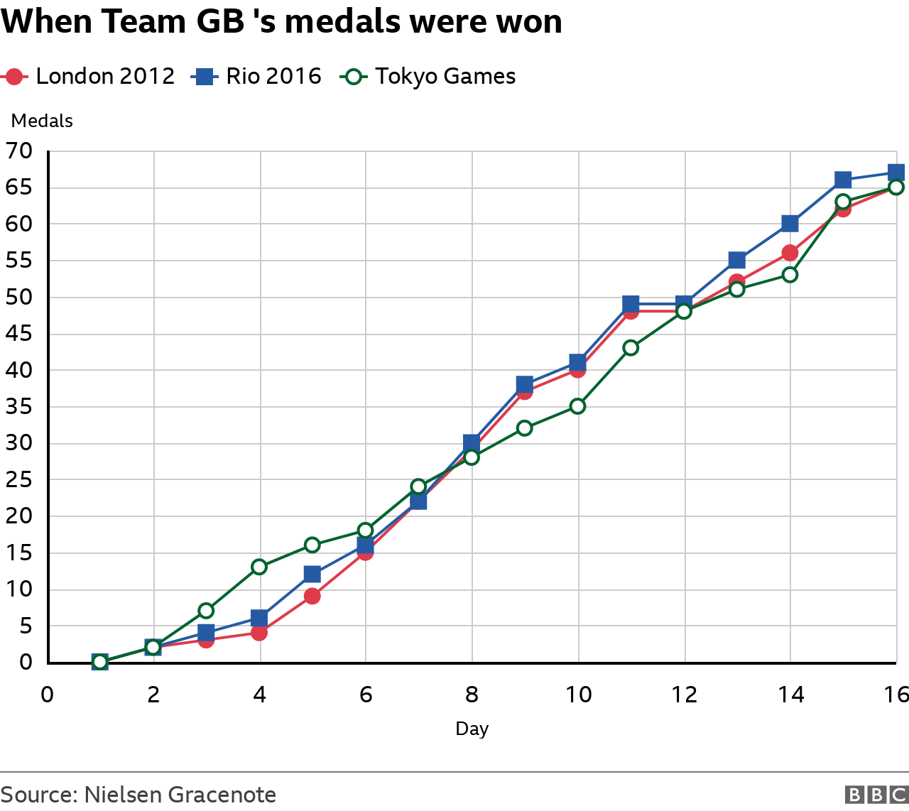 When Team GB's medals were won