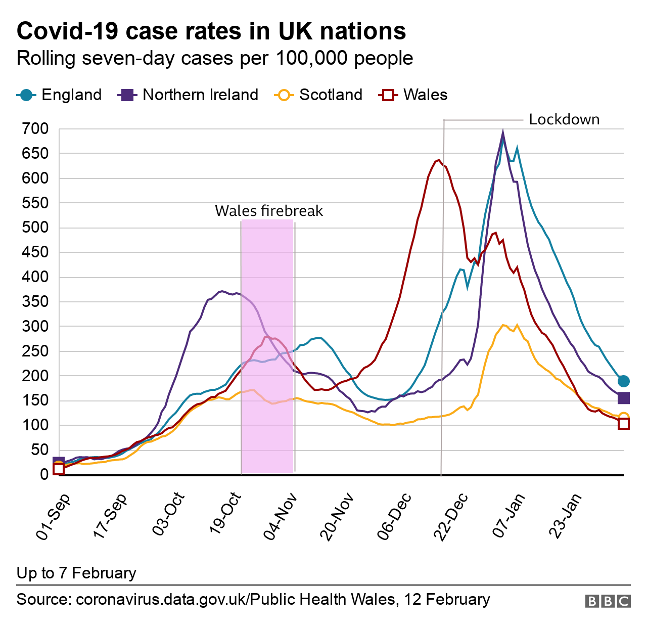 A rolling comparison of Covid case rates between UK nations