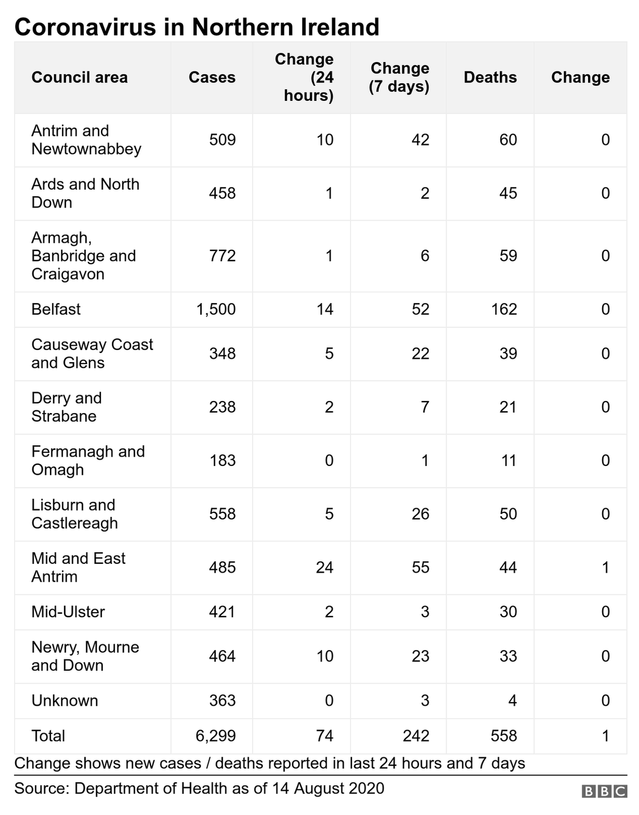 Covid-19 statistics from NI Department of Health