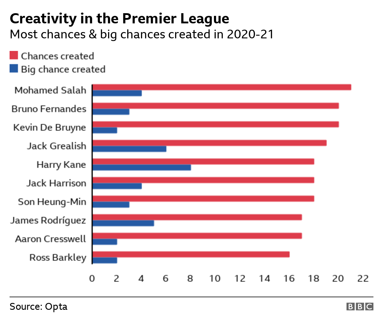 Premier League players who have created most chances/big chances in 2020-21