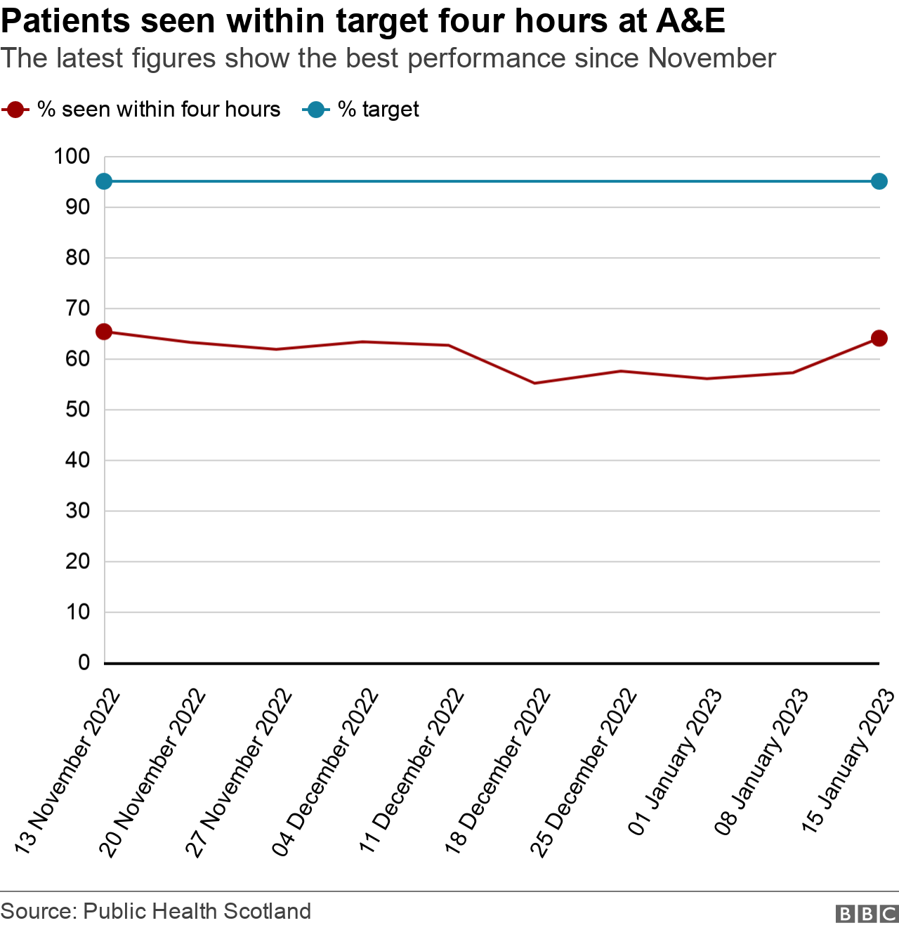 A&E patients seen within target time