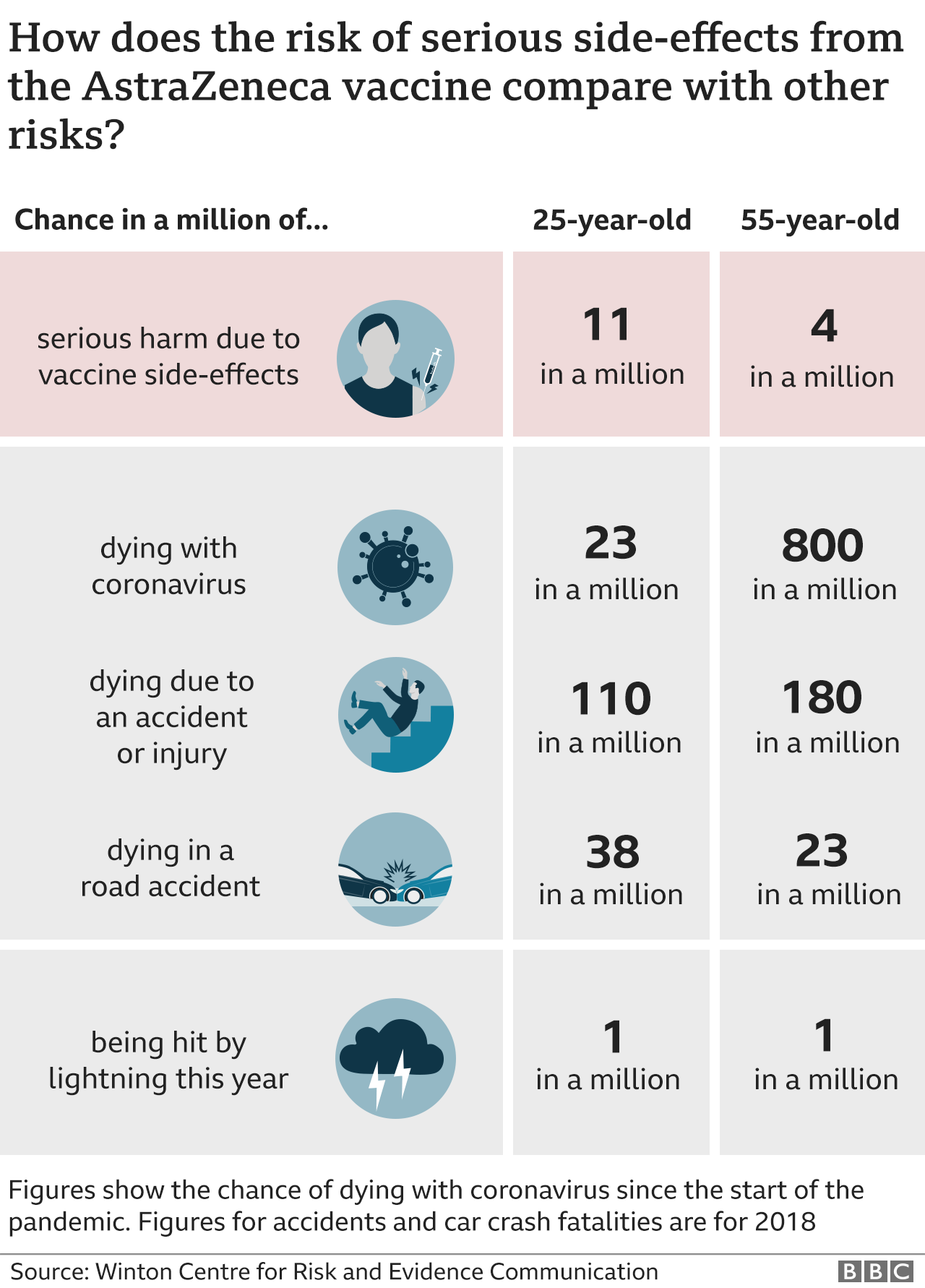 Graphic comparing the chances of AZ side effects with other risks.