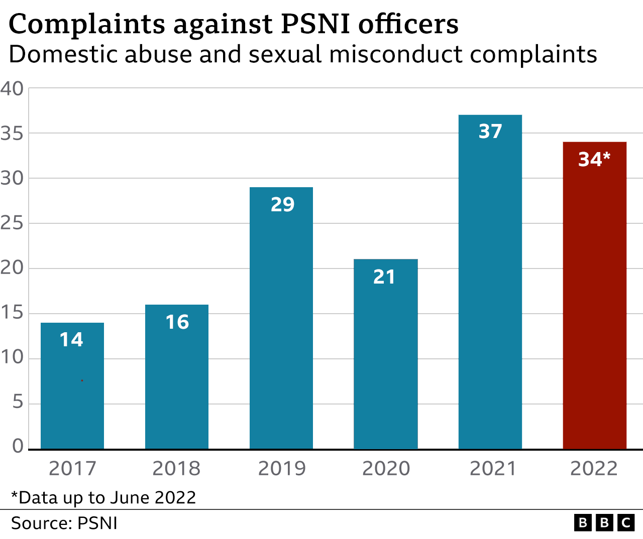 Graph showing complaints against PSNI Offiers