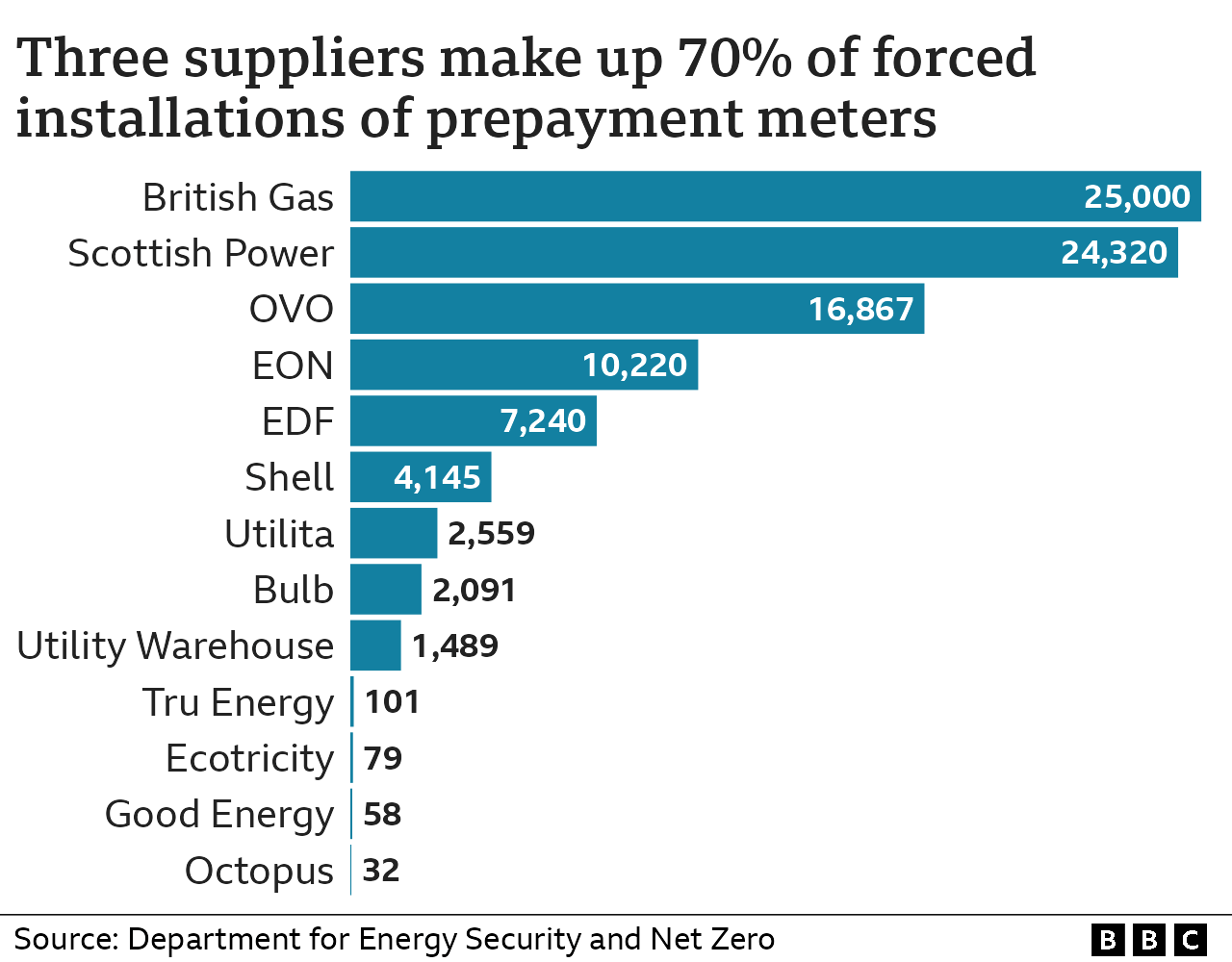 Bar chart showing the number of forced installations of prepayment meters by energy supplier