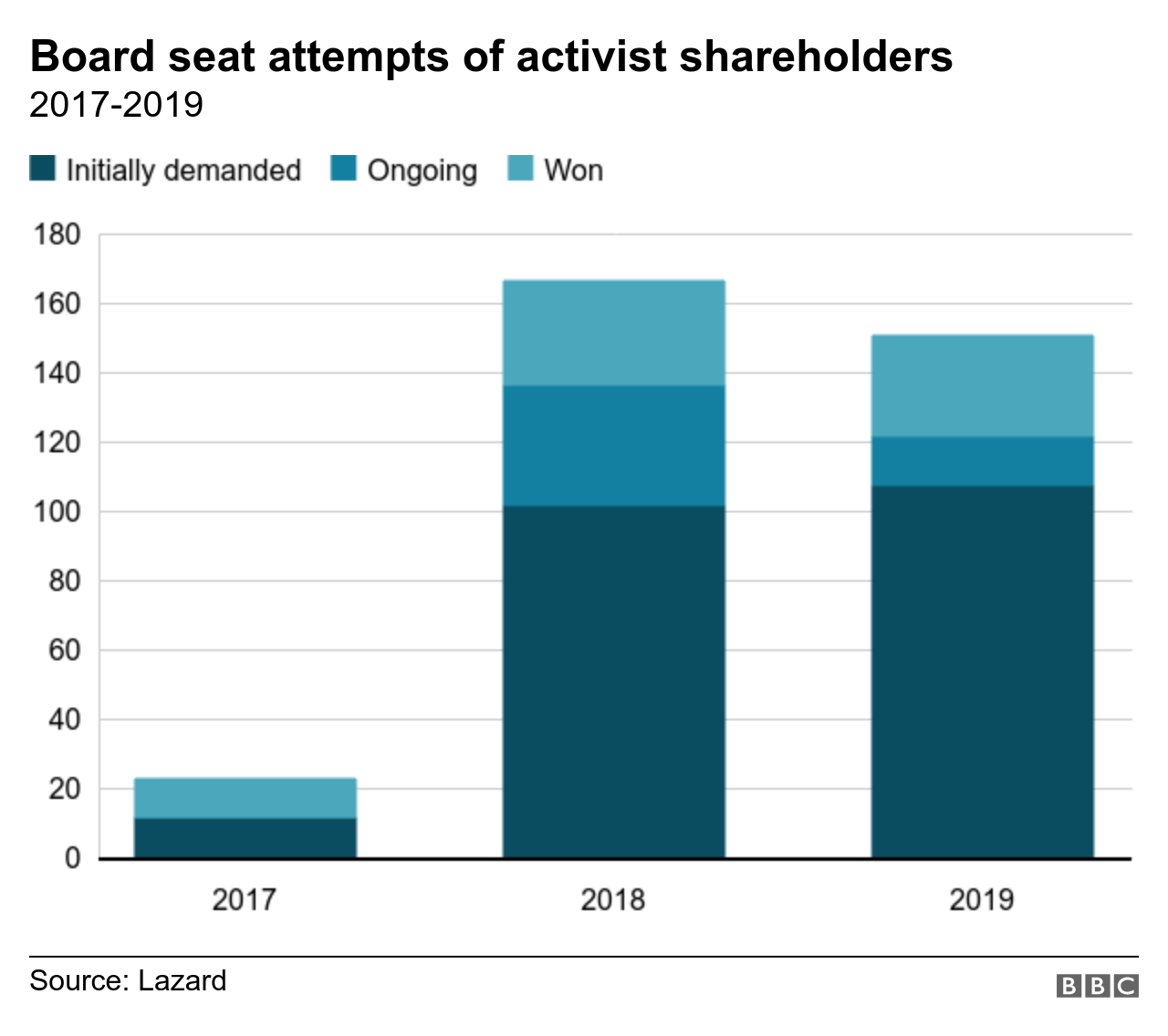 The chart shows how board seat attempts of activist shareholders have increased dramatically since 2017