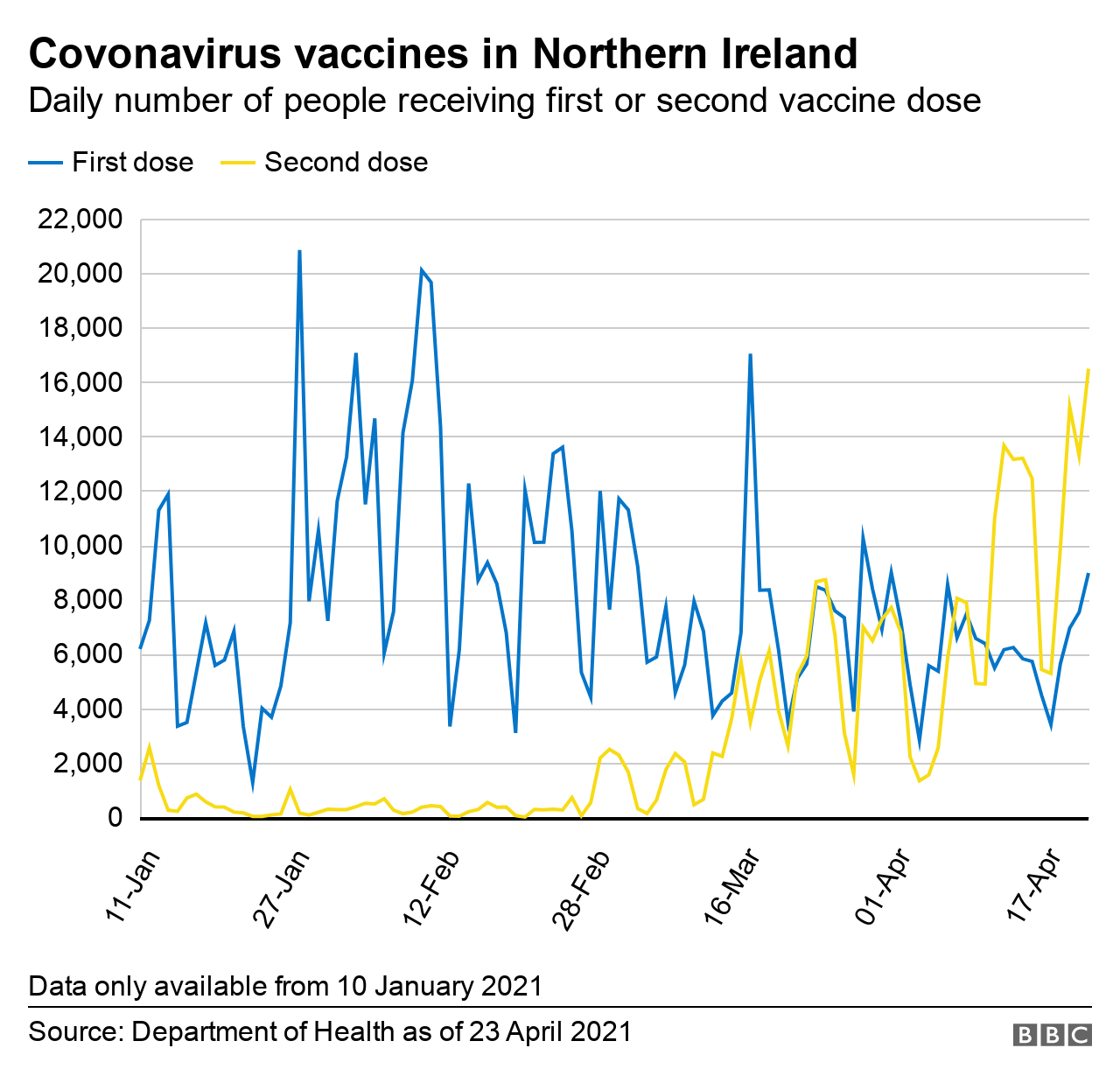 Daily numbers of people receiving first or second dose of vaccines