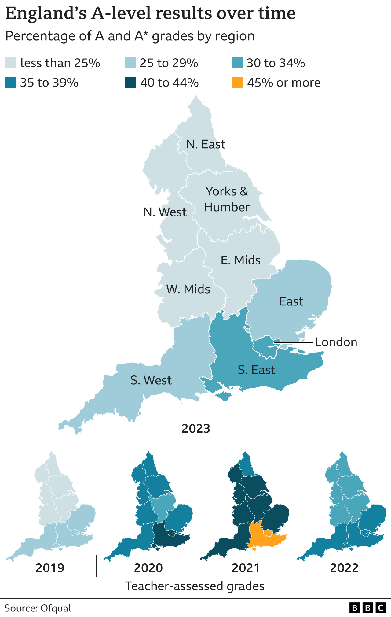 Chart showing regional differences in the proportion of top A-level grades in England