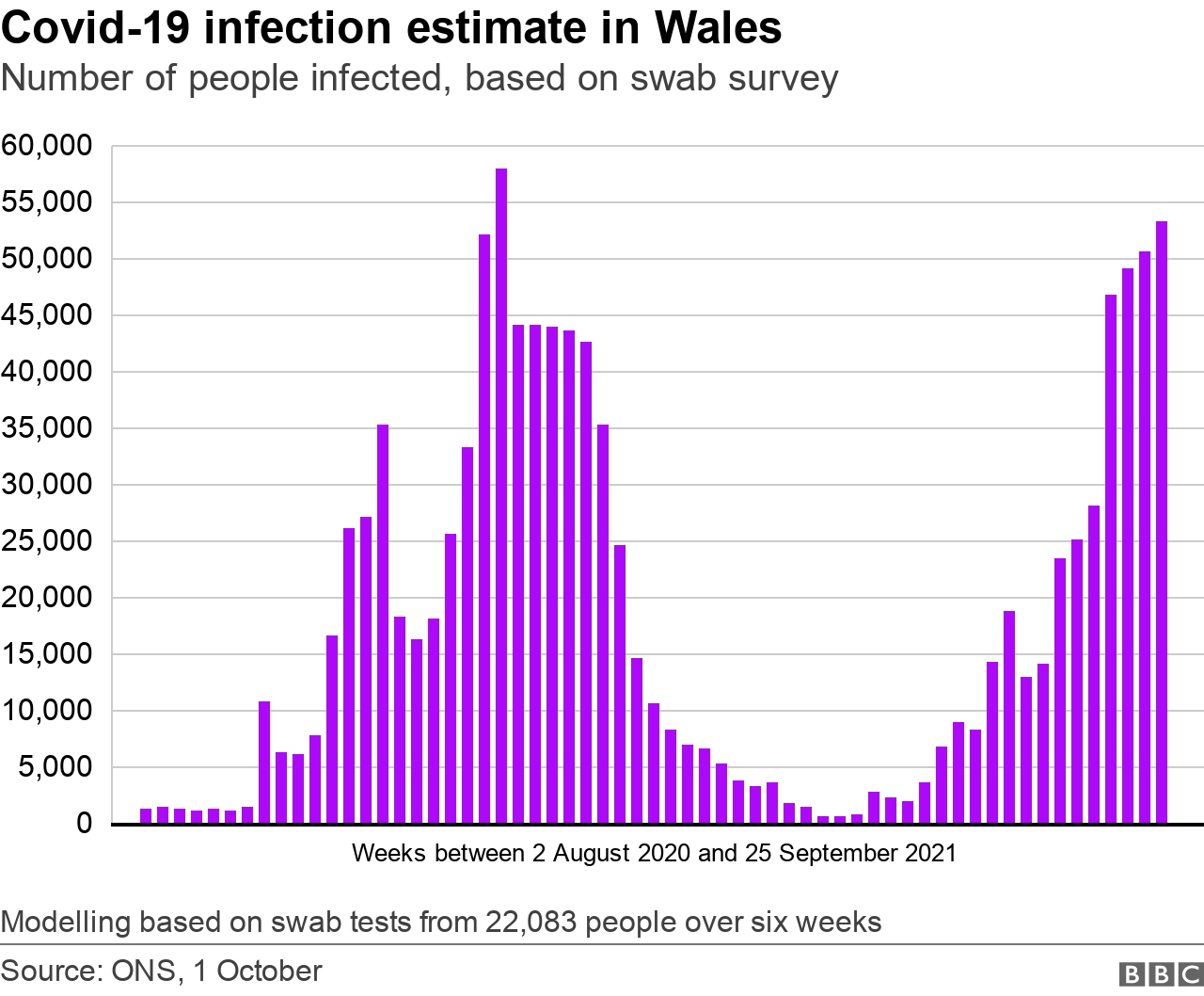 ONS swab survey data graph