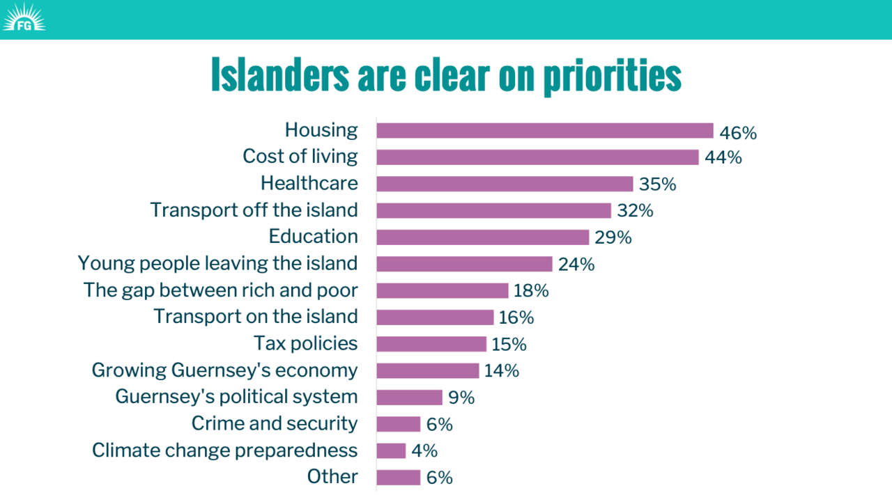 A bar chart showing islanders political priorities. 
Housing is top with 46%, cost of living is 44%, healthcare is 35%, transport off the island on 32%, education 29%, young people leaving the island 24%, the gap between rich and poor 18%, transport on the island 16%, tax policies 15%, growing Guernsey's economy 14%, Guernsey's political system 9%, crime and security 6%, climate change preparedness 4%, other 6%. 