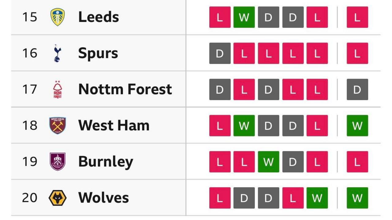 Premier League form guide
15 Leeds: L W D D L L
16 Spurs: D L L L L L
17 Nottm Forest: D L D L L D
18 West Ham: L W D D L W
19 Burnley: L L W D L L
20 Wolves: L D D L W W