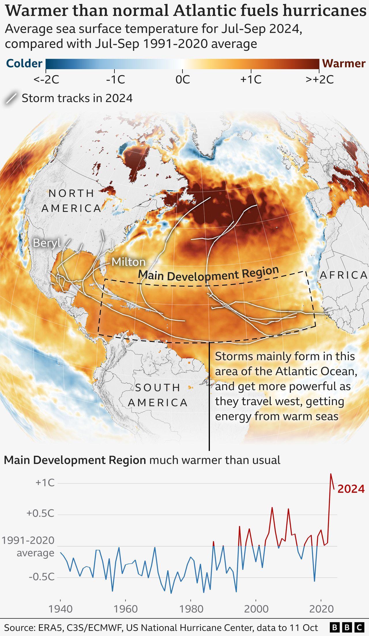 Map showing average sea surface temperatures across the Main Development Region for hurricanes in the Atlantic, where storms tend to form and get more powerful as they travel west, thanks to energy from warm seas. Temperatures have been higher than normal, marked by oranges. Below is a graph showing increasing temperatures in this region over this period since 1940, marked by a shift from blue to red.