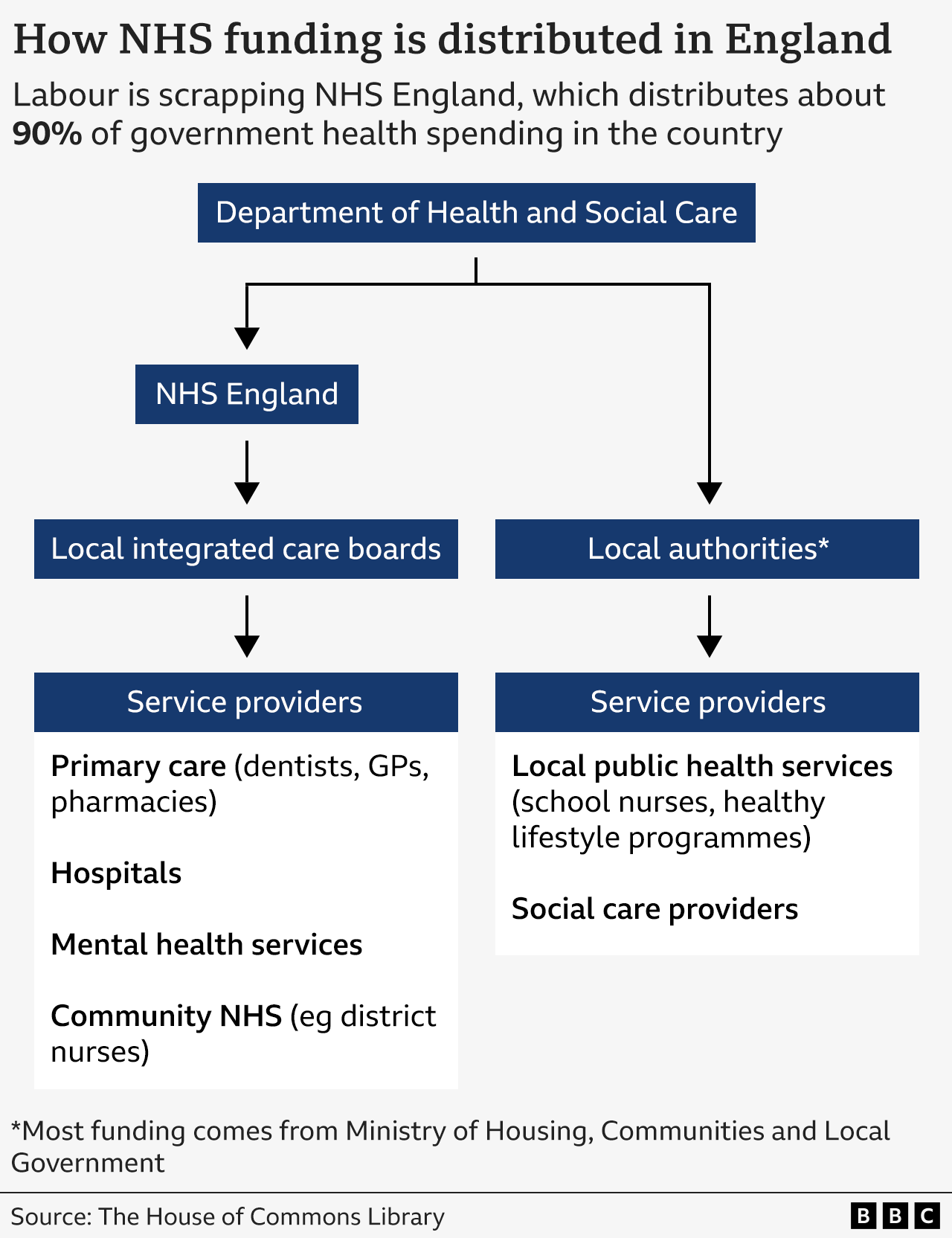 Graphic showing how NHS funding is distributed in England - showing that 90% of the Department of Health and Social Care goes through NHS England to local integrated care boards which then pay service providers for primary care such as GPs and dentists, hospitals, mental health services and Community NHS services like district nurses. Some money goes from the department through local authorities to pay for local public health services and social care.