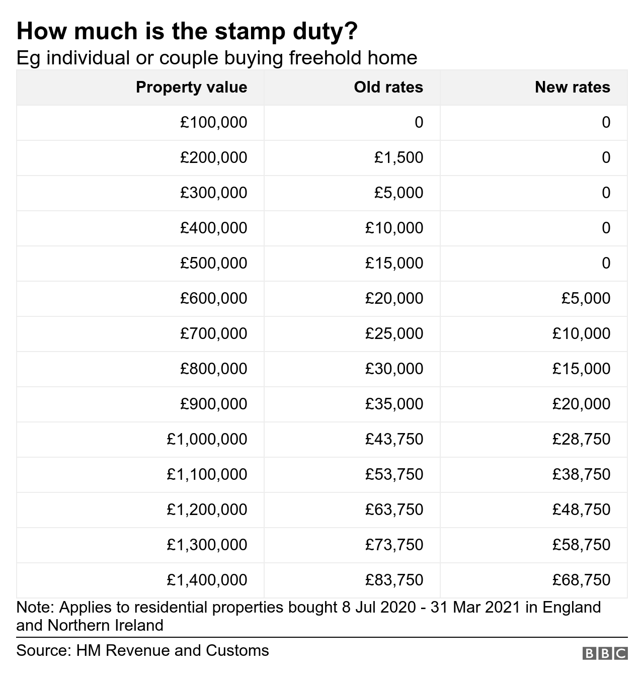 Table of stamp duty rates