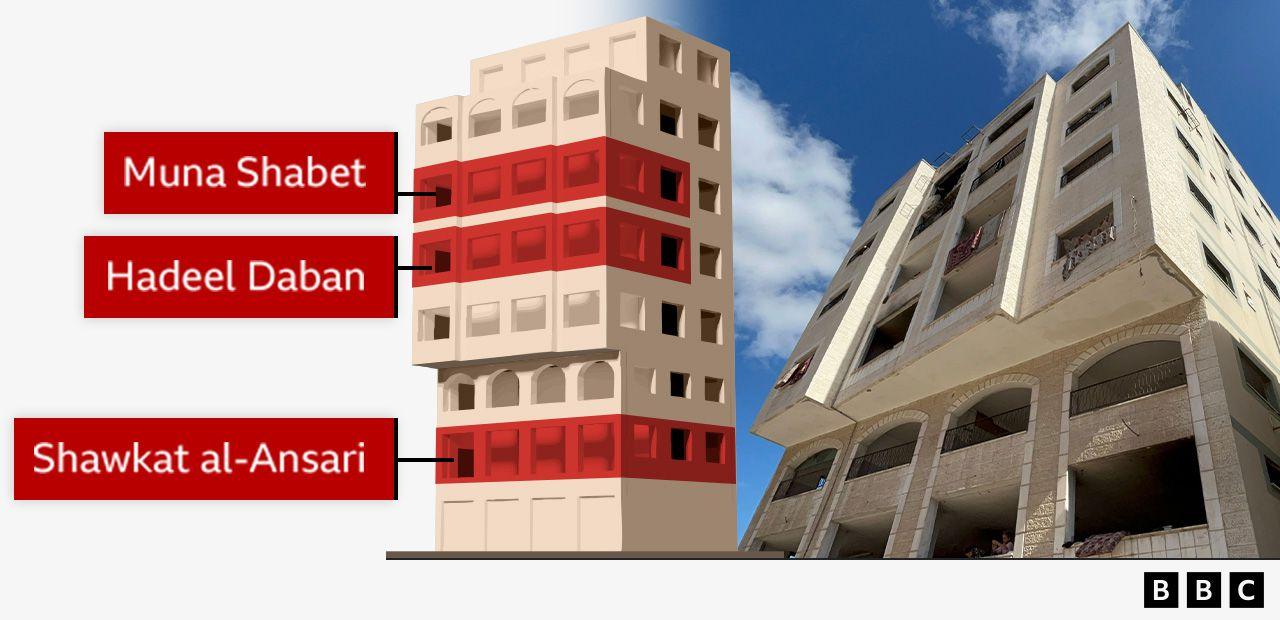 On the left of the image there is a graphic of the Skeik building with a label marking Shawkat al-Ansari's apartment on the first floor, Hadeel Daban's apartment on the fourth floor, and Muna Shabet's on the fifth floor. On the right of the image there is a photograph of the building, with the first, fourth and fifth floors highlighted in red.