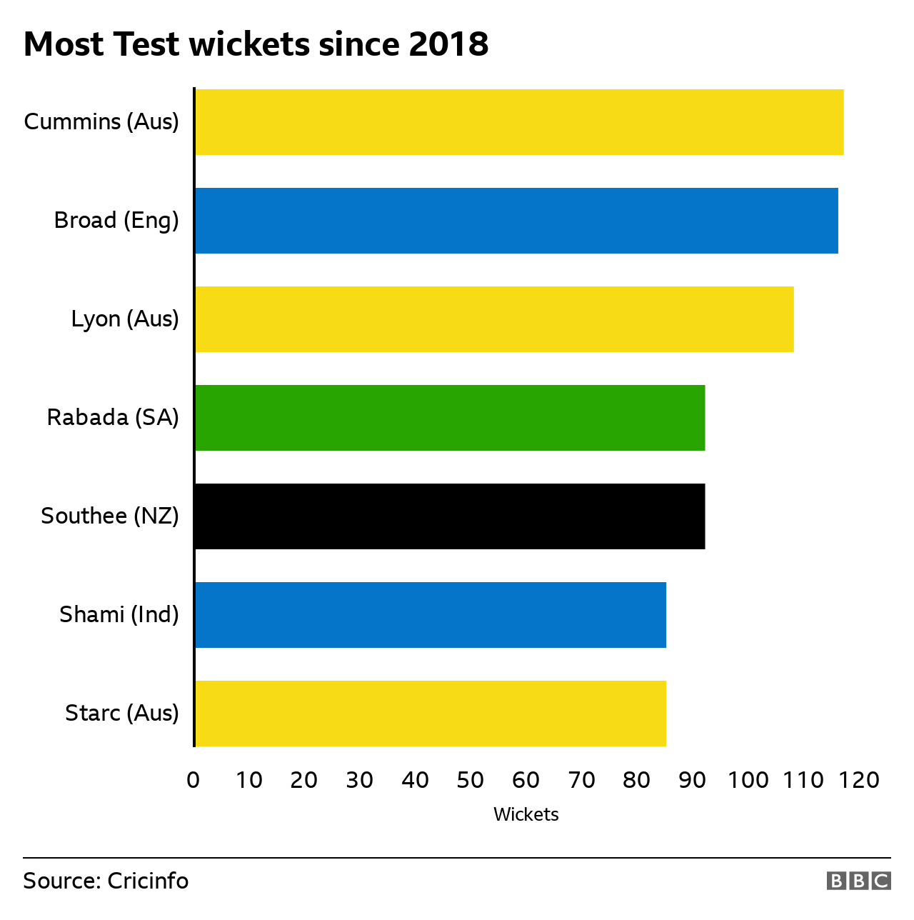 Graph showing most Tests wickets since 2018 - Cummins 117, Broad 116, Lyon 108, Rabada 92, Southee 92, Shami 85, Starc 85