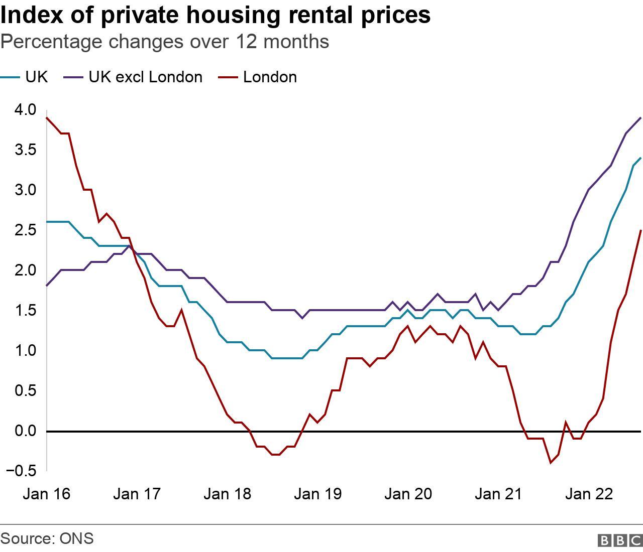 Office for National Statistics graph on rising rental prices in London and rest of the UK