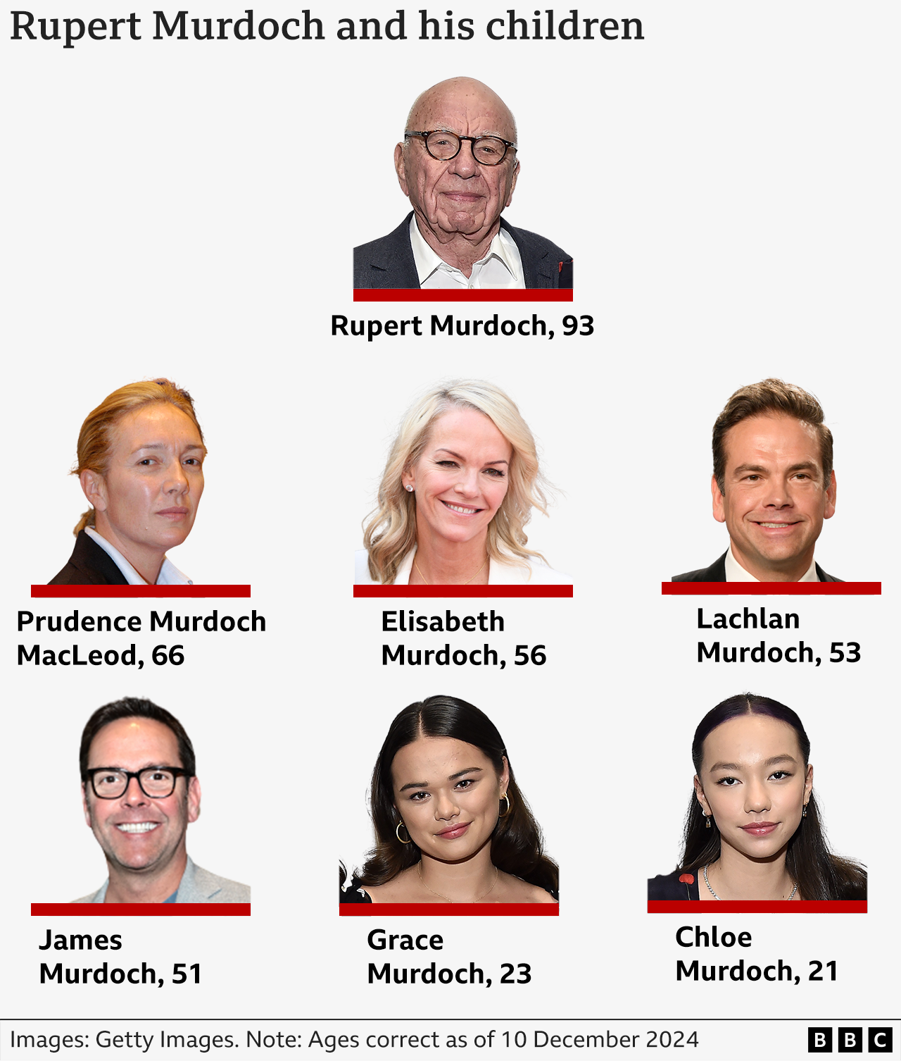 A BBC family tree showing Rupert Murdoch and his children: Prudence Murdoch MacLeod, 66, Elisabeth Murdoch, 56, Lachlan Murdoch, 53, James Murdoch, 51, Grace Murdoch, 23, and Chloe Murdoch, 21