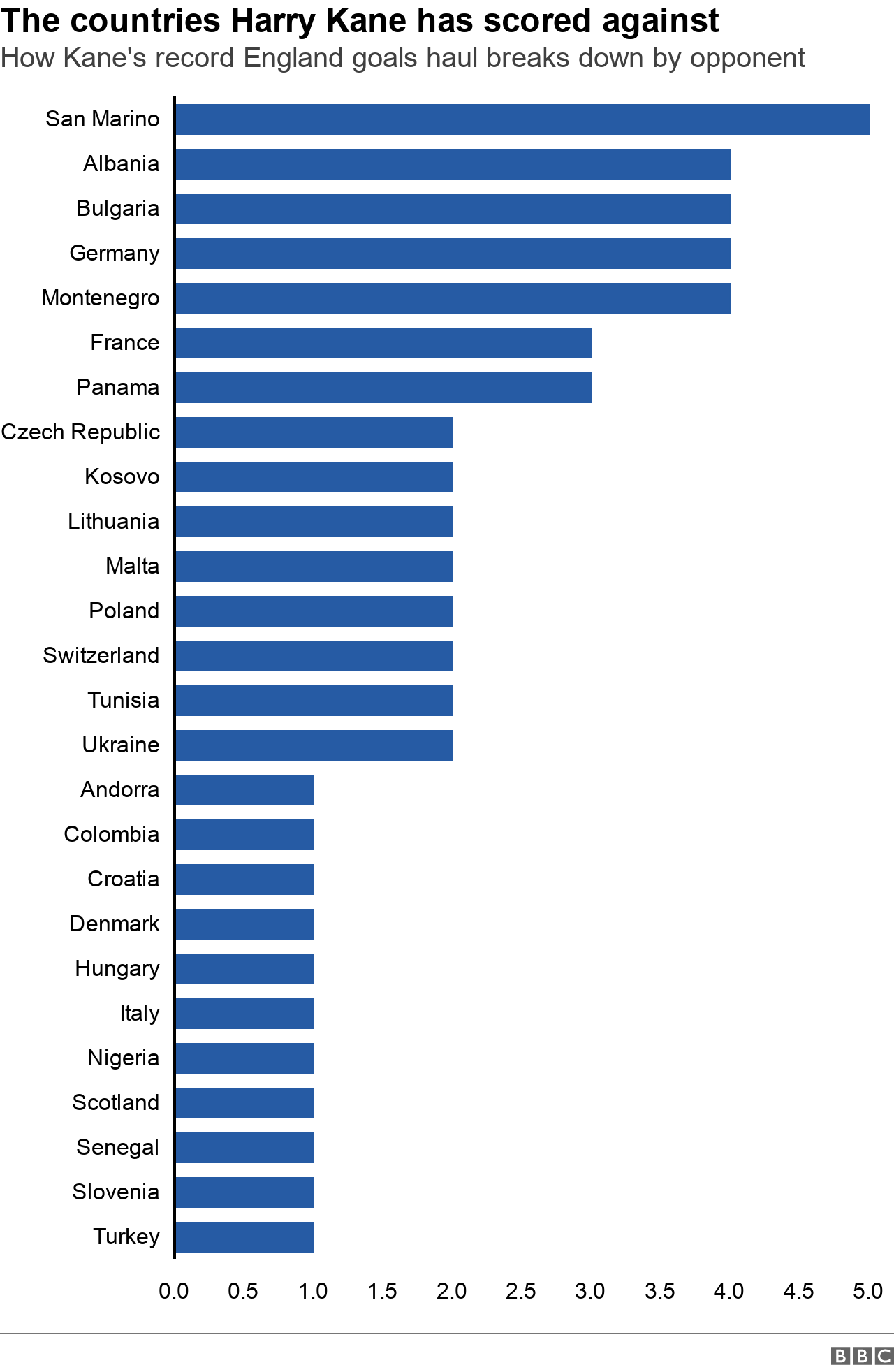 Graph of Harry Kane's England goals by opponent, showing he has scored against 24 teams and has netted against San Marino the most (five)