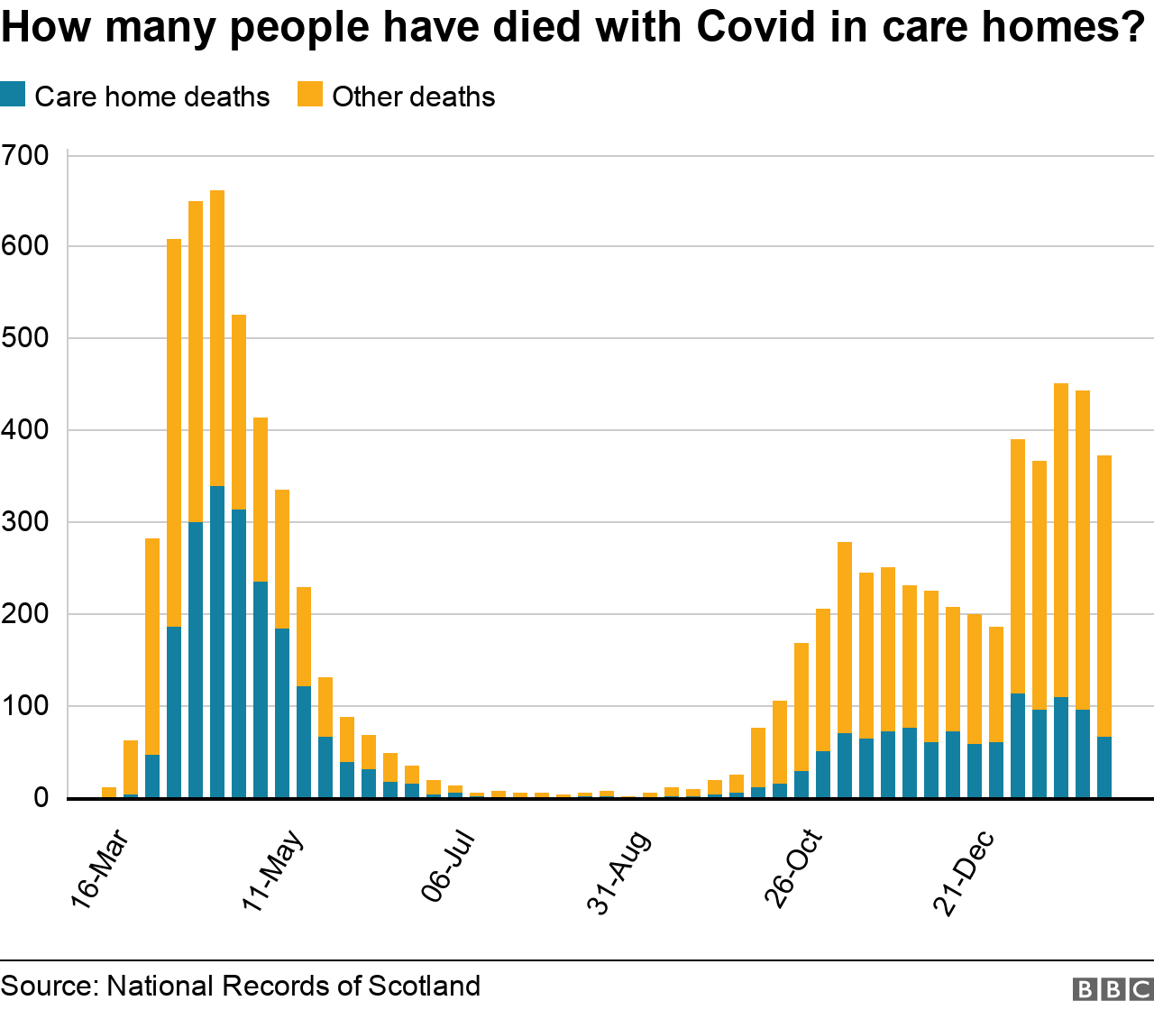 How many people have died in care homes with Covid