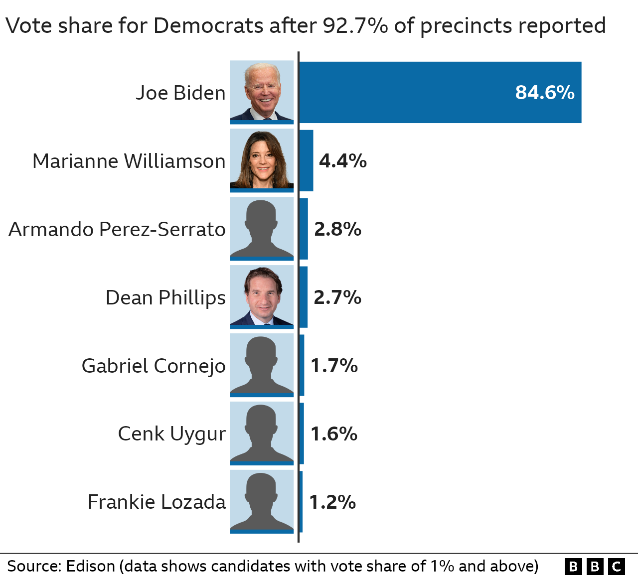 Results of Democratic primary in Texas