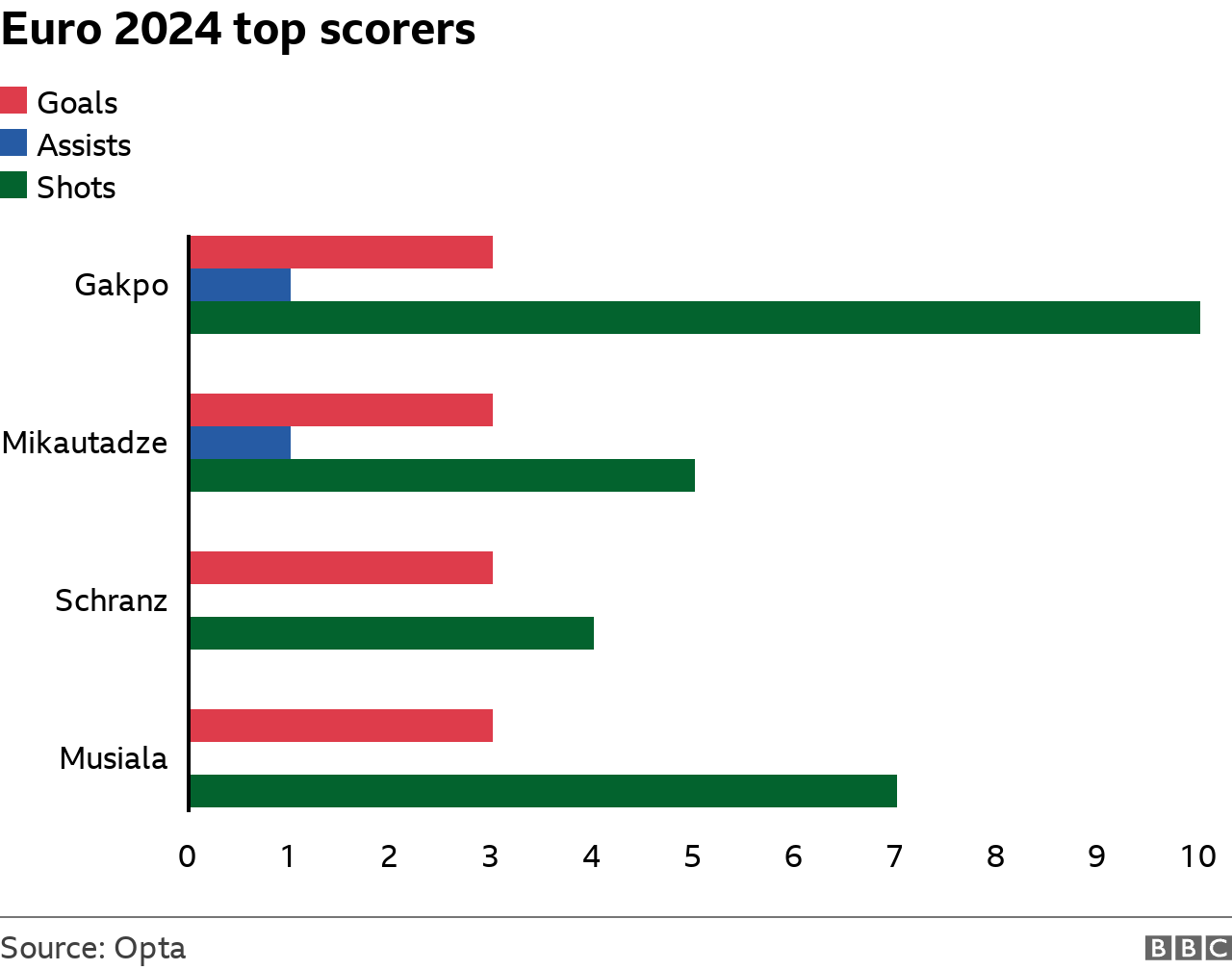 Graph of Euro 2024 top scorers