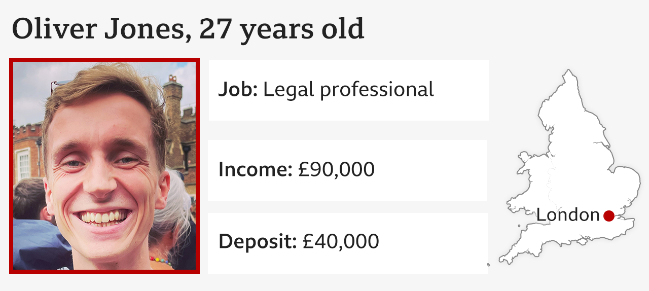 Infographic showing a picture of Oliver Jones; Age: 27; Job: Legal professional; Income: £90,000; Deposit: £40,000, and map showing his location as London