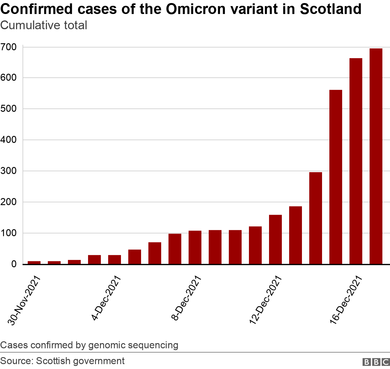 Omicron cases - Dec 17