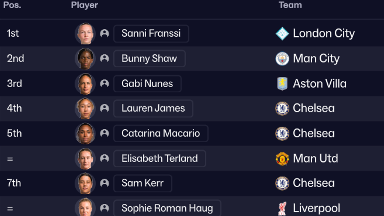 A list of players beside their clubs. The players each have a little profile picture of them too. The names are Sanni Franssi of London City, Bunny Shaw of Man City, Gabi Nunes of Aston Villa, Lauren James of Chelsea, Catarina Macario of Chelsea, Elisabeth Terland of Man United, Sam Kerr of Chelsea, and Sophie Roman Haug of Liverpool.