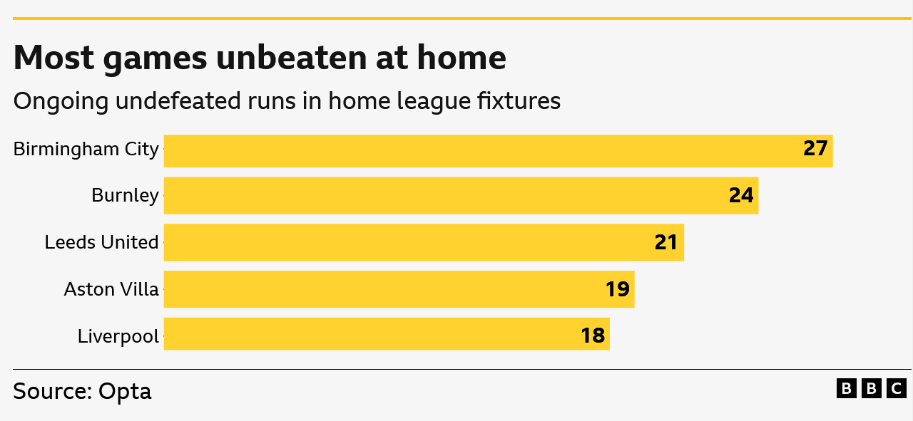 Ongoing undefeated runs in home league fixtures