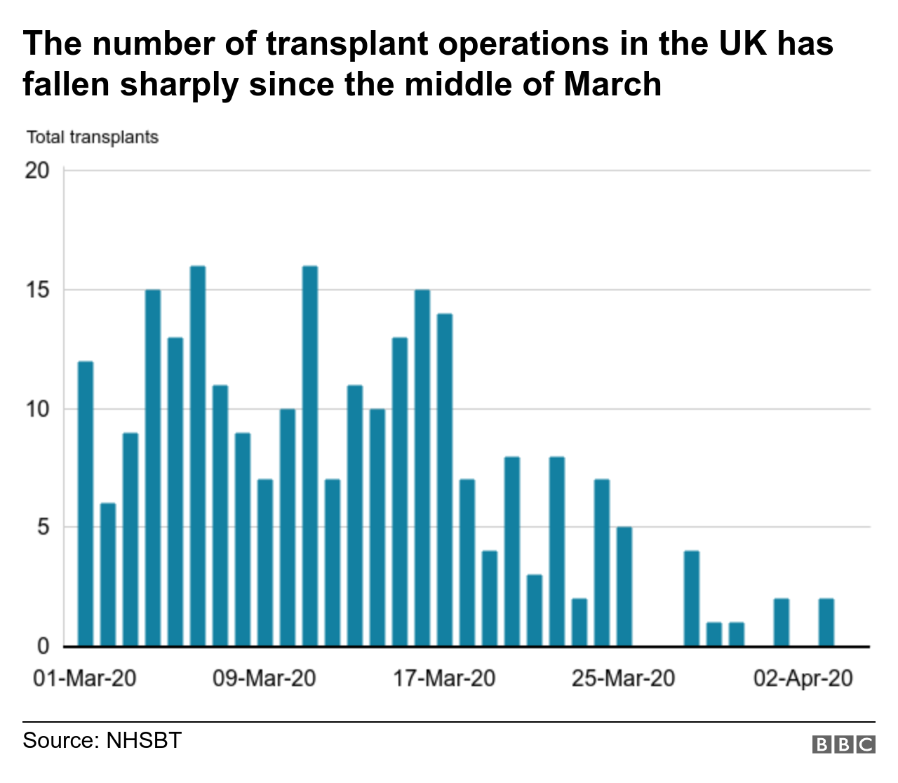 Graph showing transplant operations in the UK have fallen sharply since mid-March