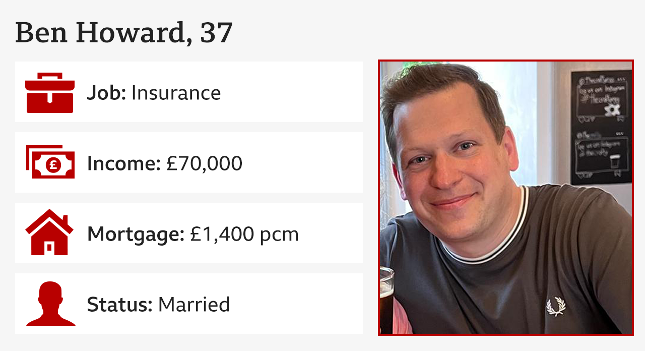 Infographic showing a picture of Ben Howard, 37, job: insurance, income: £70,000, mortgage: £1,400 per month, status: married