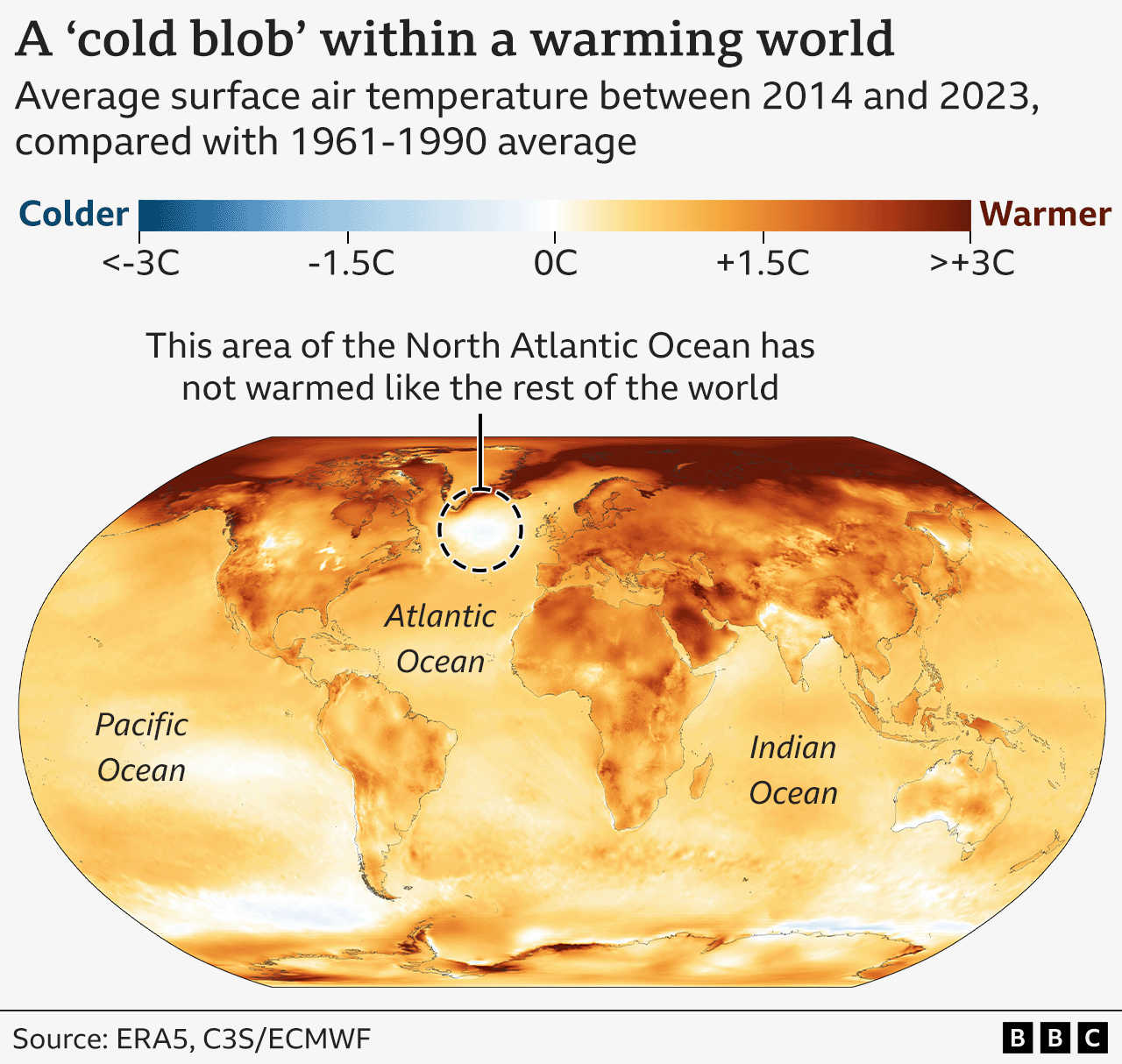 Map showing global average air temperatures over the decade 2014-2023, versus the 1961-1990 average. Almost all of the world has warmed considerably, particularly the Arctic, shown by oranges and reds. But there is a region just south of Greenland and Iceland in the North Atlantic Ocean that has not warmed, shown as a white or very light blue. This is known as the 'warming hole'.