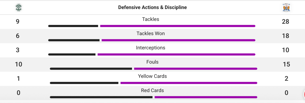 Hibernian v Kilmarnock defensive stats