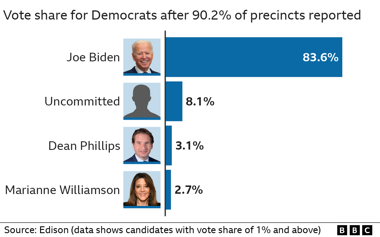 Results of Democratic primary in Colorado