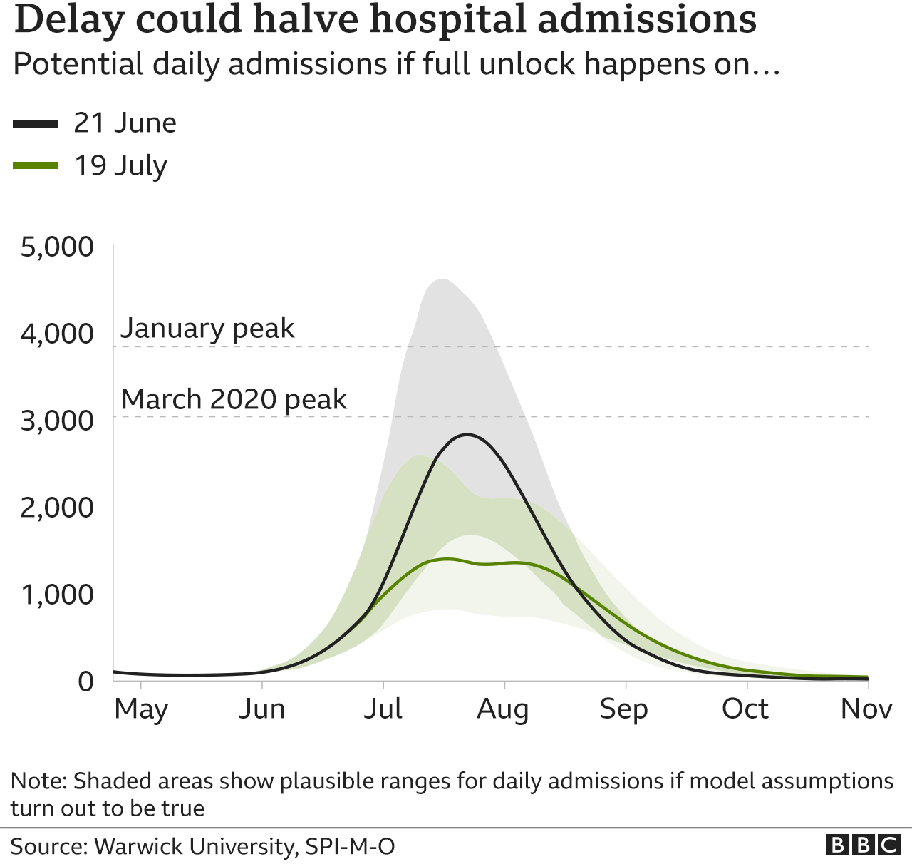 Chart showing hospitalisations projection