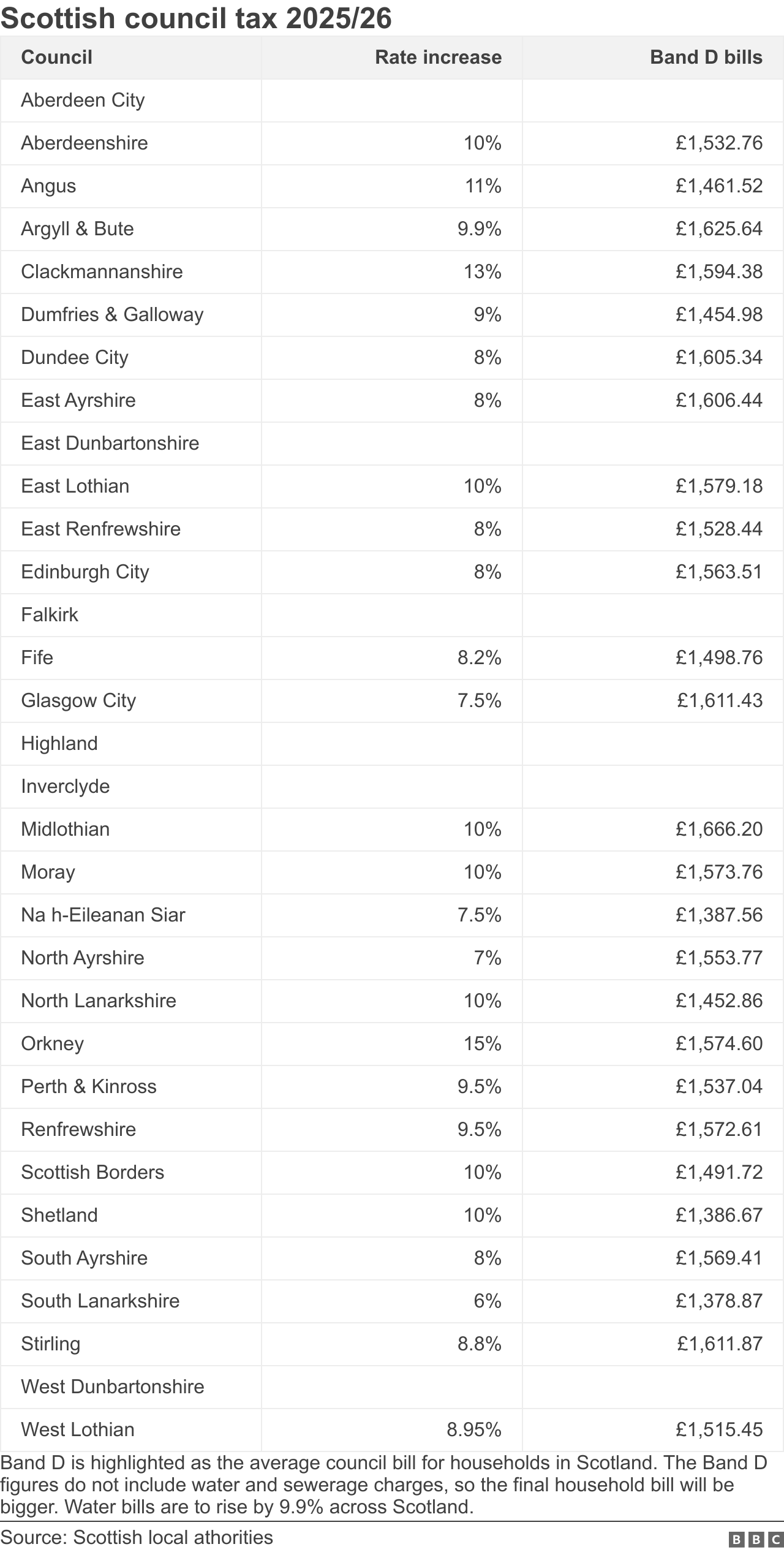 Table of council tax rises