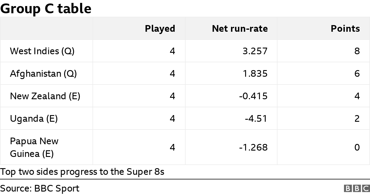 Men's T20 World Cup Group C table: West Indies (qualified) 8, Afghanistan (qualified) 6, New Zealand 4, Uganda 2, Papua New Guinea 0 (all eliminated)