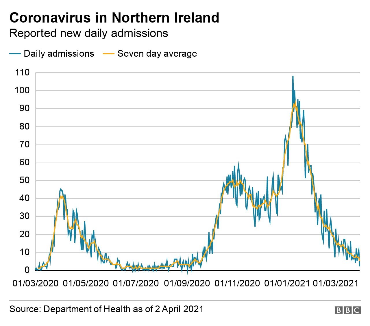 Coronavirus admissions in NI